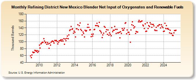 Refining District New Mexico Blender Net Input of Oxygenates and Renewable Fuels (Thousand Barrels)