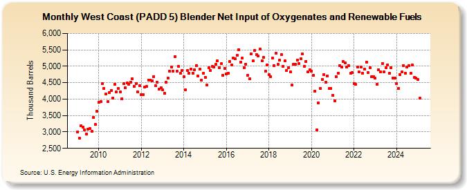 West Coast (PADD 5) Blender Net Input of Oxygenates and Renewable Fuels (Thousand Barrels)