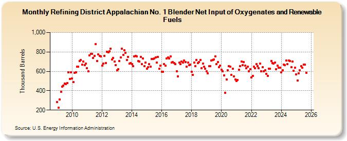 Refining District Appalachian No. 1 Blender Net Input of Oxygenates and Renewable Fuels (Thousand Barrels)