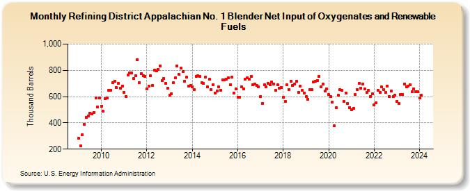 Refining District Appalachian No. 1 Blender Net Input of Oxygenates and Renewable Fuels (Thousand Barrels)