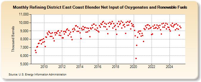 Refining District East Coast Blender Net Input of Oxygenates and Renewable Fuels (Thousand Barrels)