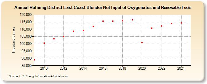 Refining District East Coast Blender Net Input of Oxygenates and Renewable Fuels (Thousand Barrels)