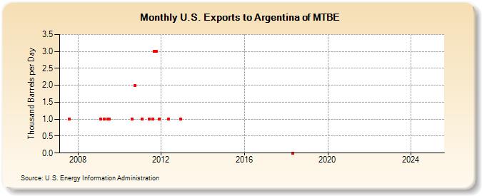 U.S. Exports to Argentina of MTBE (Thousand Barrels per Day)