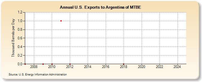 U.S. Exports to Argentina of MTBE (Thousand Barrels per Day)