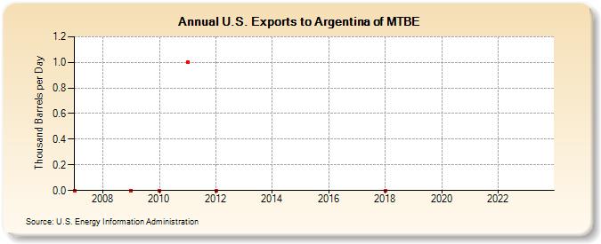 U.S. Exports to Argentina of MTBE (Thousand Barrels per Day)