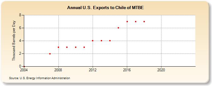 U.S. Exports to Chile of MTBE (Thousand Barrels per Day)