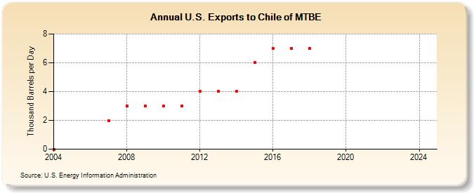 U.S. Exports to Chile of MTBE (Thousand Barrels per Day)