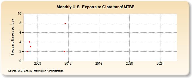 U.S. Exports to Gibraltar of MTBE (Thousand Barrels per Day)