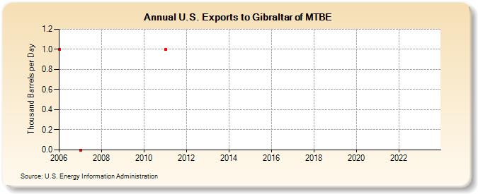 U.S. Exports to Gibraltar of MTBE (Thousand Barrels per Day)
