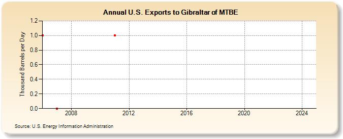 U.S. Exports to Gibraltar of MTBE (Thousand Barrels per Day)