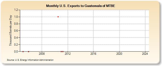U.S. Exports to Guatemala of MTBE (Thousand Barrels per Day)