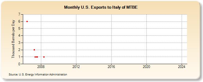 U.S. Exports to Italy of MTBE (Thousand Barrels per Day)
