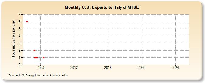 U.S. Exports to Italy of MTBE (Thousand Barrels per Day)