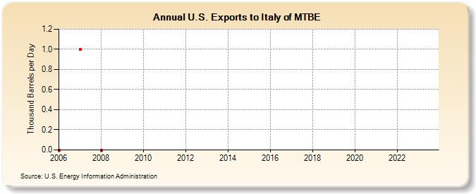 U.S. Exports to Italy of MTBE (Thousand Barrels per Day)