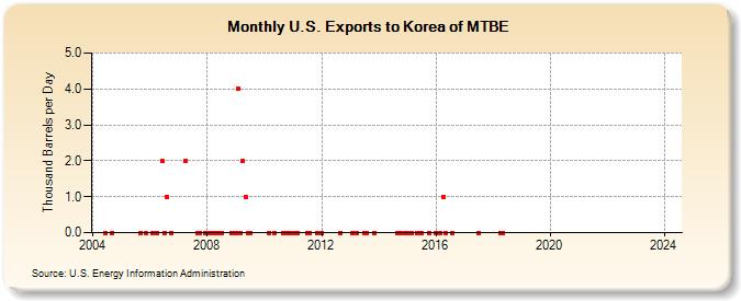 U.S. Exports to Korea of MTBE (Thousand Barrels per Day)
