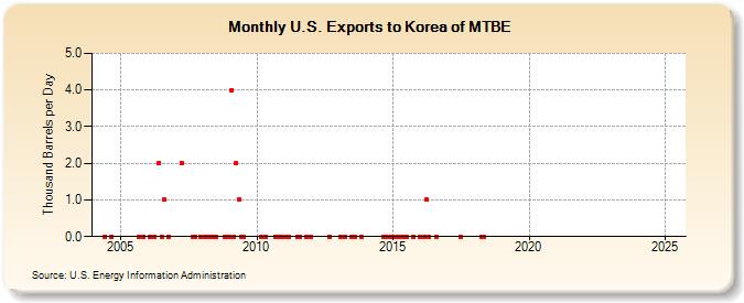 U.S. Exports to Korea of MTBE (Thousand Barrels per Day)