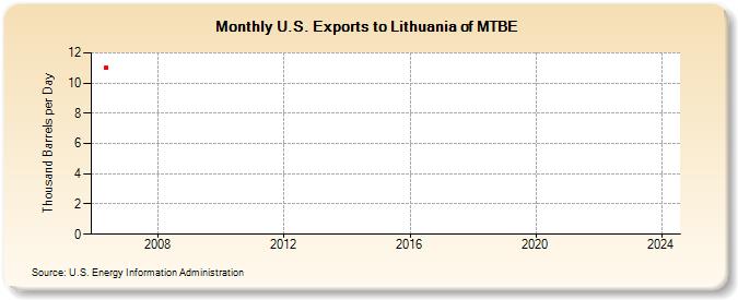 U.S. Exports to Lithuania of MTBE (Thousand Barrels per Day)