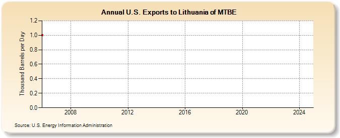 U.S. Exports to Lithuania of MTBE (Thousand Barrels per Day)