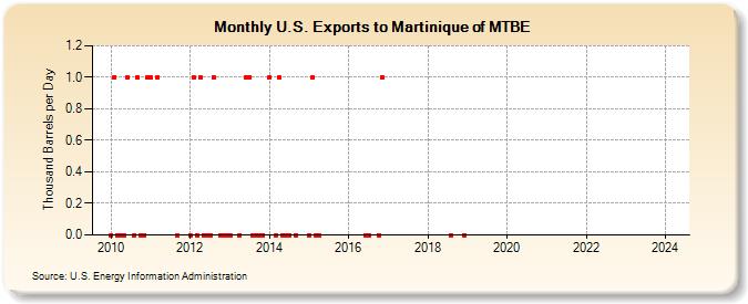 U.S. Exports to Martinique of MTBE (Thousand Barrels per Day)
