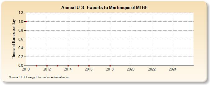 U.S. Exports to Martinique of MTBE (Thousand Barrels per Day)