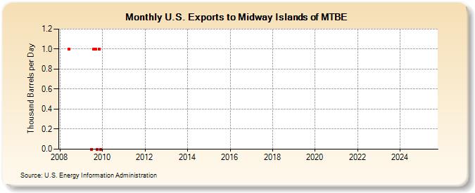 U.S. Exports to Midway Islands of MTBE (Thousand Barrels per Day)