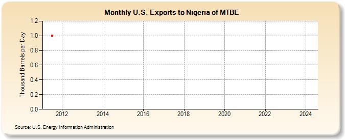 U.S. Exports to Nigeria of MTBE (Thousand Barrels per Day)