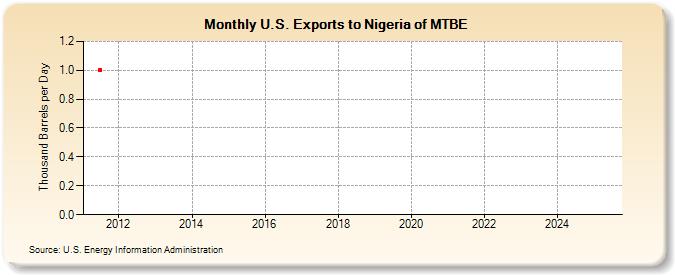 U.S. Exports to Nigeria of MTBE (Thousand Barrels per Day)