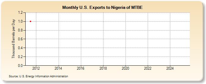 U.S. Exports to Nigeria of MTBE (Thousand Barrels per Day)