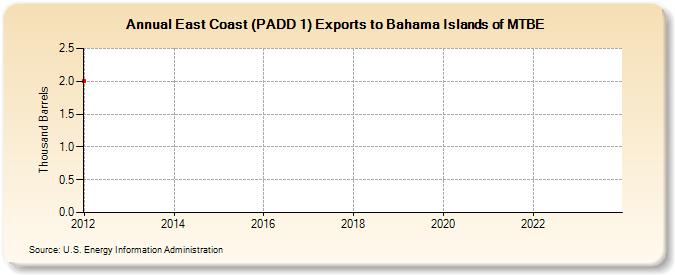 East Coast (PADD 1) Exports to Bahama Islands of MTBE (Thousand Barrels)