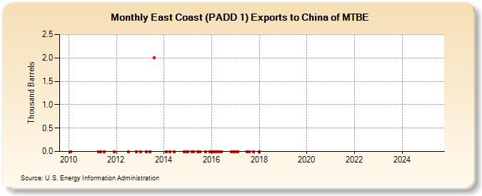 East Coast (PADD 1) Exports to China of MTBE (Thousand Barrels)