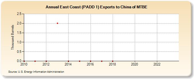 East Coast (PADD 1) Exports to China of MTBE (Thousand Barrels)