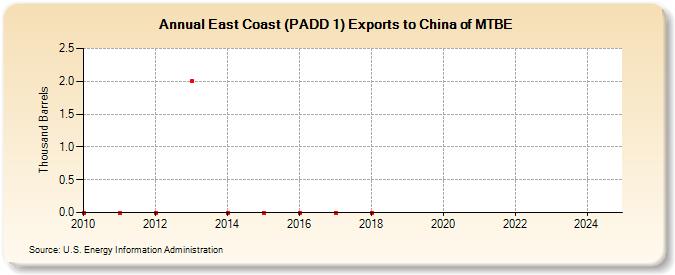 East Coast (PADD 1) Exports to China of MTBE (Thousand Barrels)