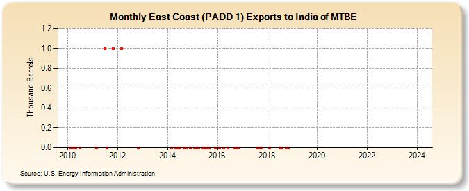 East Coast (PADD 1) Exports to India of MTBE (Thousand Barrels)