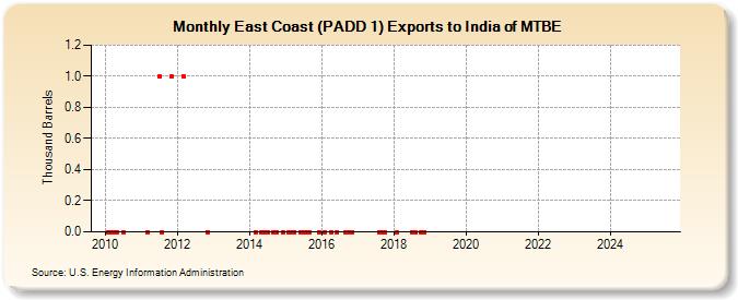 East Coast (PADD 1) Exports to India of MTBE (Thousand Barrels)