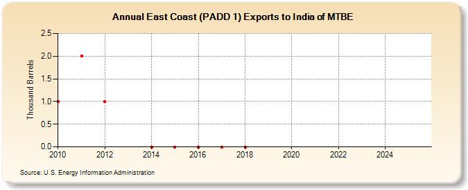 East Coast (PADD 1) Exports to India of MTBE (Thousand Barrels)