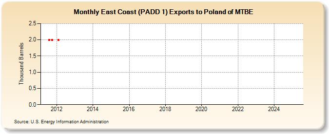 East Coast (PADD 1) Exports to Poland of MTBE (Thousand Barrels)