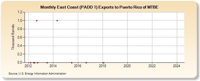 East Coast (PADD 1) Exports to Puerto Rico of MTBE (Thousand Barrels)