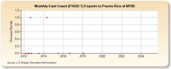 East Coast (PADD 1) Exports to Puerto Rico of MTBE (Thousand Barrels)