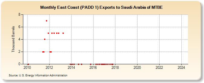 East Coast (PADD 1) Exports to Saudi Arabia of MTBE (Thousand Barrels)