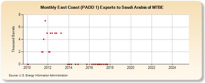 East Coast (PADD 1) Exports to Saudi Arabia of MTBE (Thousand Barrels)