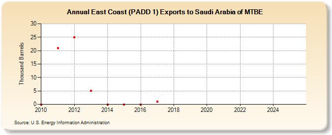 East Coast (PADD 1) Exports to Saudi Arabia of MTBE (Thousand Barrels)