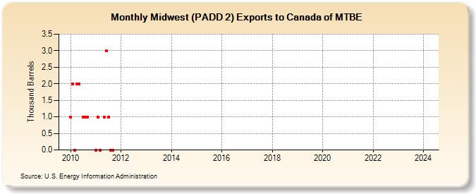 Midwest (PADD 2) Exports to Canada of MTBE (Thousand Barrels)