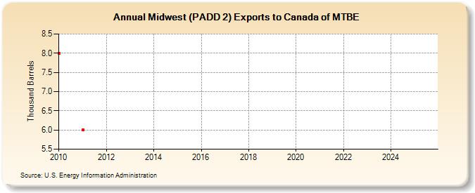 Midwest (PADD 2) Exports to Canada of MTBE (Thousand Barrels)