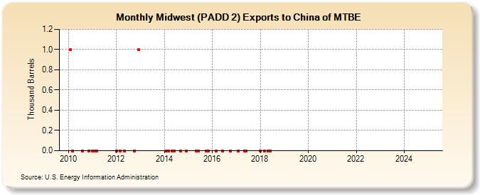 Midwest (PADD 2) Exports to China of MTBE (Thousand Barrels)