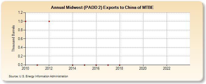 Midwest (PADD 2) Exports to China of MTBE (Thousand Barrels)