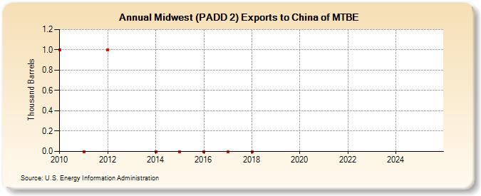 Midwest (PADD 2) Exports to China of MTBE (Thousand Barrels)