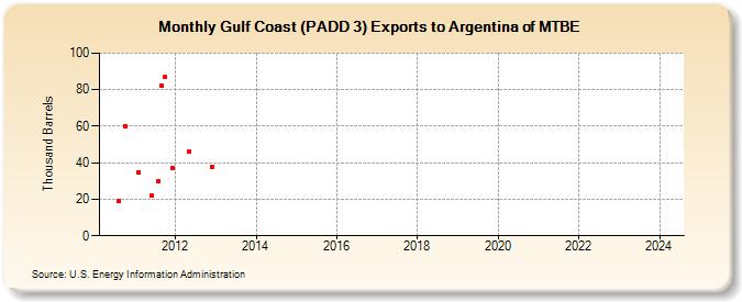 Gulf Coast (PADD 3) Exports to Argentina of MTBE (Thousand Barrels)