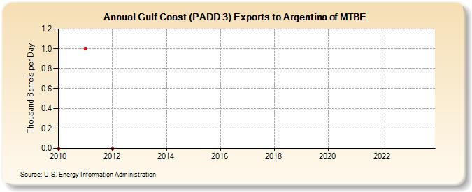 Gulf Coast (PADD 3) Exports to Argentina of MTBE (Thousand Barrels per Day)