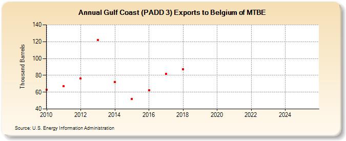 Gulf Coast (PADD 3) Exports to Belgium of MTBE (Thousand Barrels)