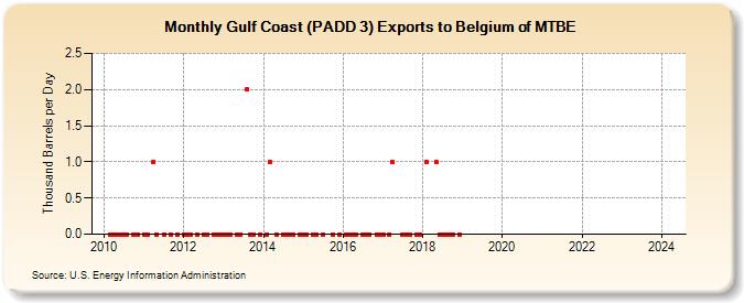 Gulf Coast (PADD 3) Exports to Belgium of MTBE (Thousand Barrels per Day)